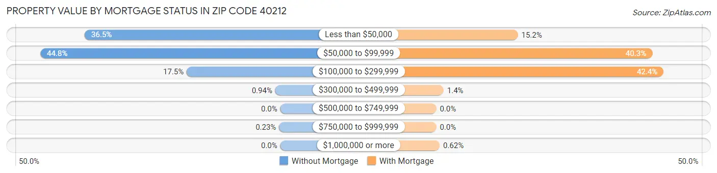 Property Value by Mortgage Status in Zip Code 40212