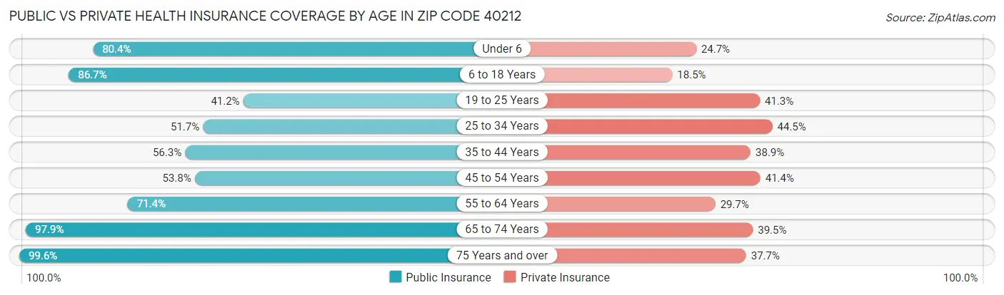 Public vs Private Health Insurance Coverage by Age in Zip Code 40212