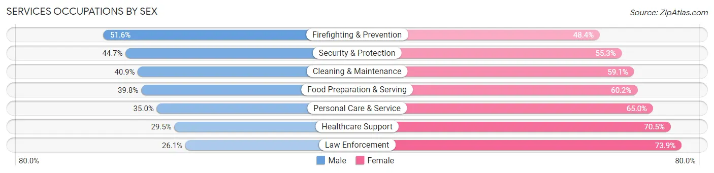 Services Occupations by Sex in Zip Code 40212