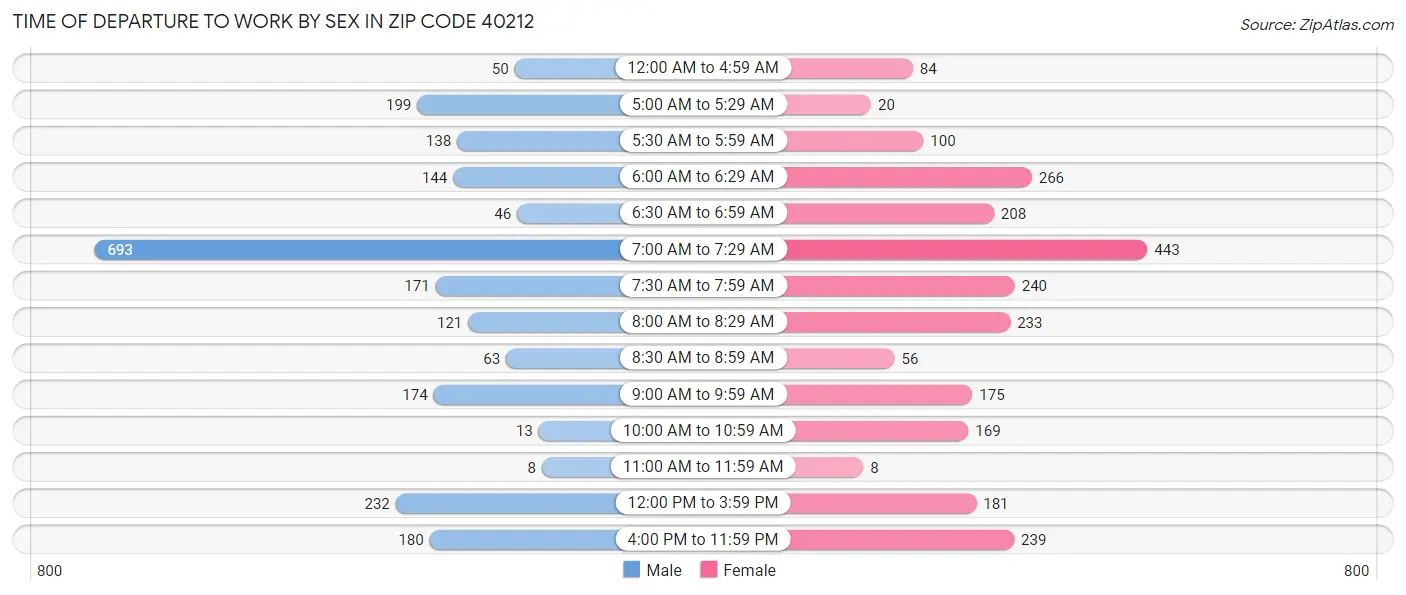 Time of Departure to Work by Sex in Zip Code 40212