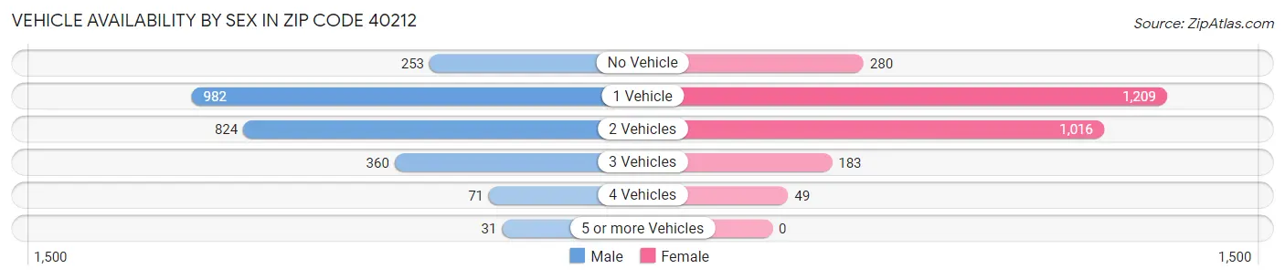 Vehicle Availability by Sex in Zip Code 40212