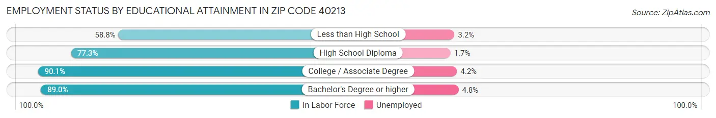 Employment Status by Educational Attainment in Zip Code 40213
