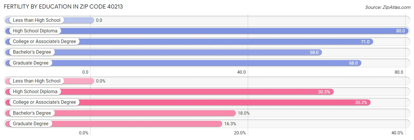 Female Fertility by Education Attainment in Zip Code 40213