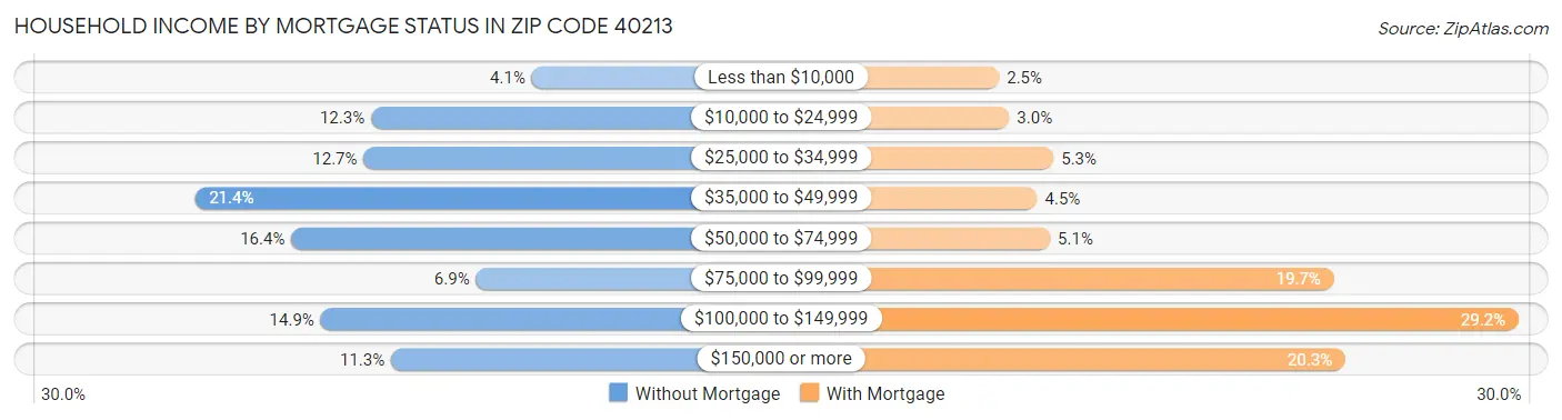 Household Income by Mortgage Status in Zip Code 40213