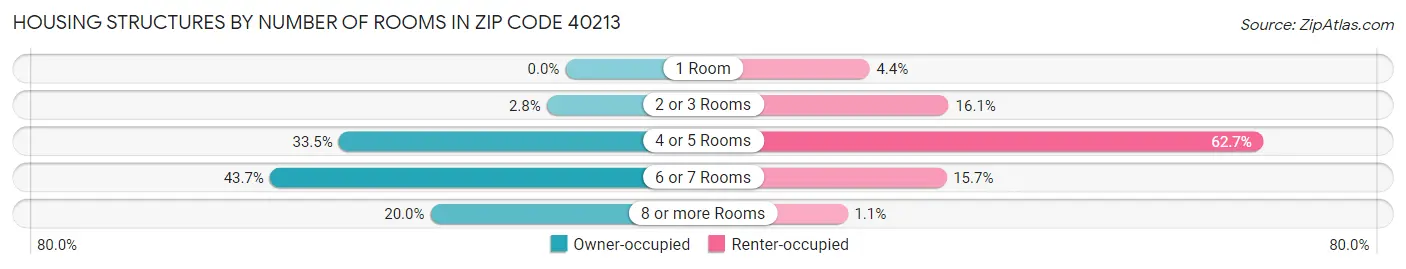 Housing Structures by Number of Rooms in Zip Code 40213