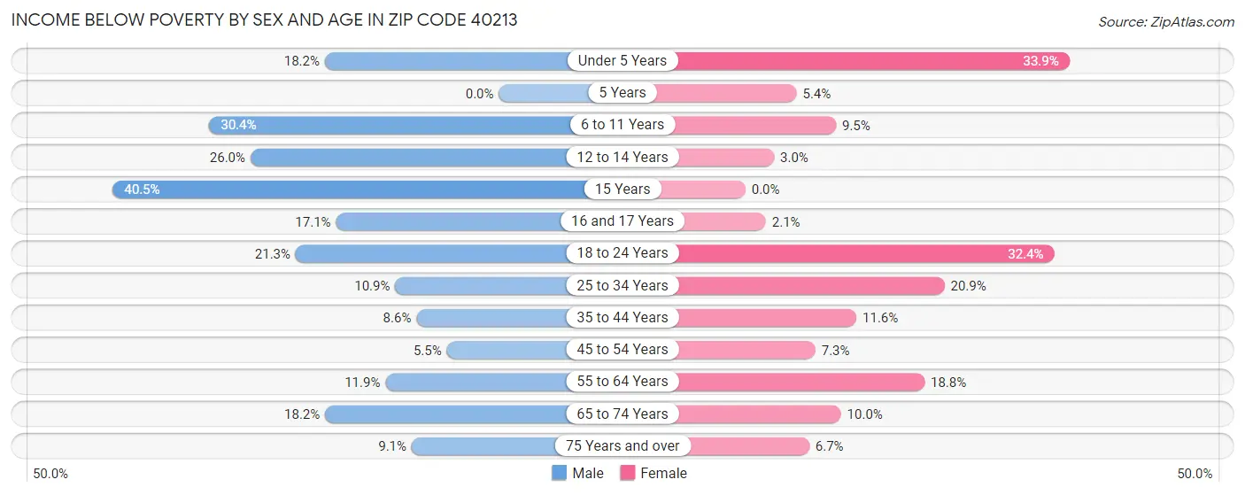 Income Below Poverty by Sex and Age in Zip Code 40213