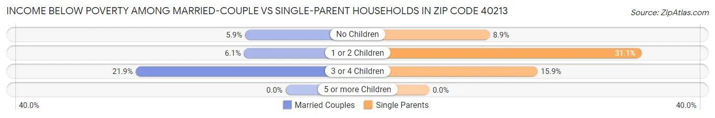 Income Below Poverty Among Married-Couple vs Single-Parent Households in Zip Code 40213
