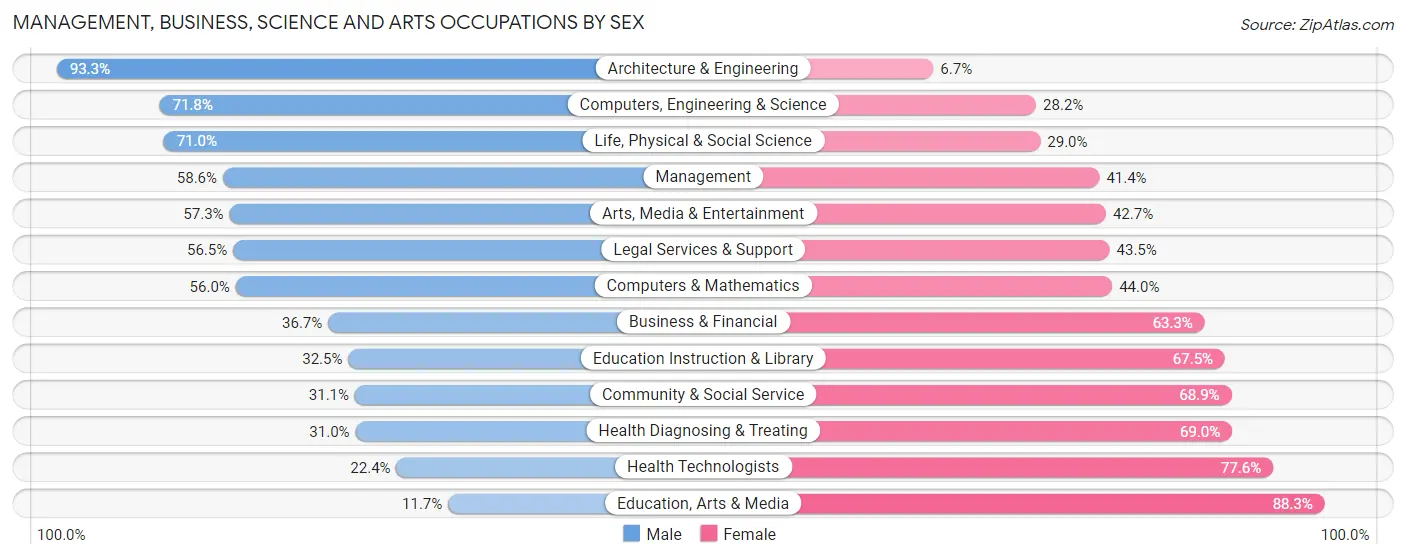 Management, Business, Science and Arts Occupations by Sex in Zip Code 40213