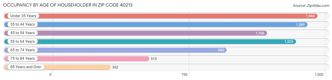 Occupancy by Age of Householder in Zip Code 40213