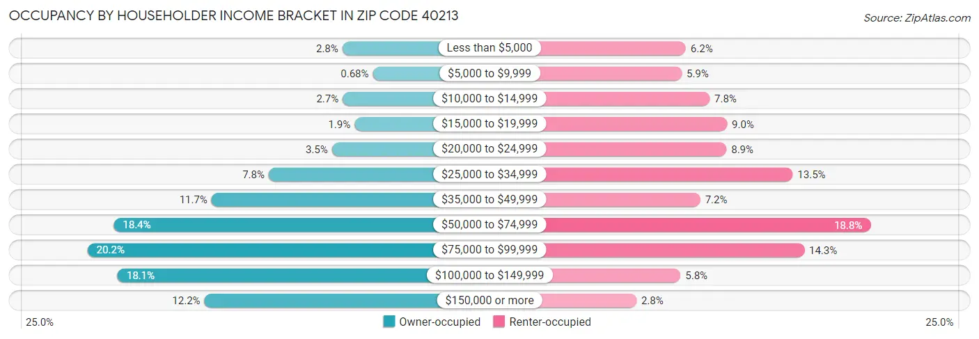Occupancy by Householder Income Bracket in Zip Code 40213