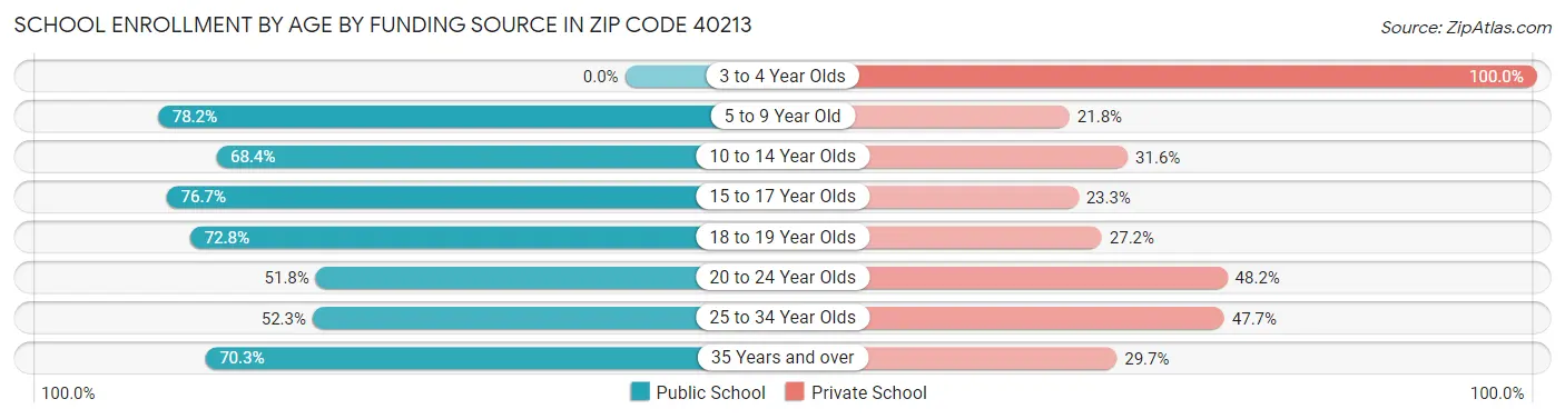 School Enrollment by Age by Funding Source in Zip Code 40213