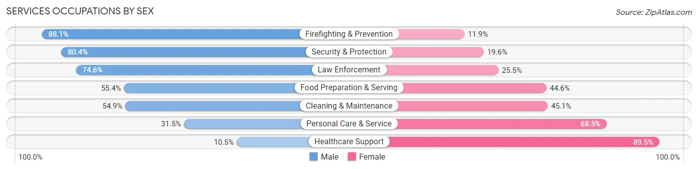 Services Occupations by Sex in Zip Code 40213