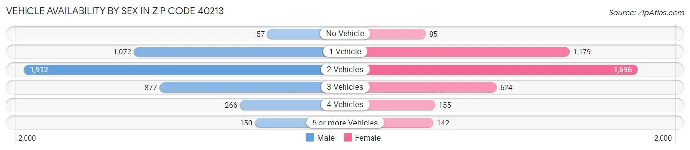 Vehicle Availability by Sex in Zip Code 40213