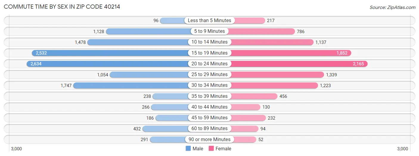 Commute Time by Sex in Zip Code 40214