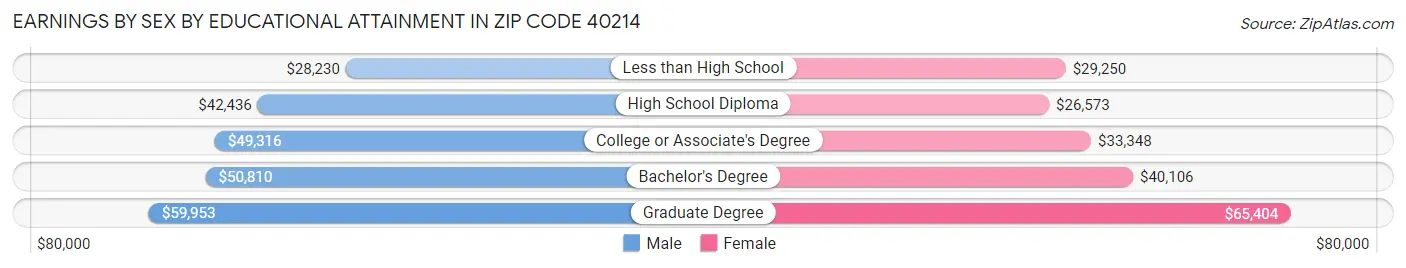 Earnings by Sex by Educational Attainment in Zip Code 40214