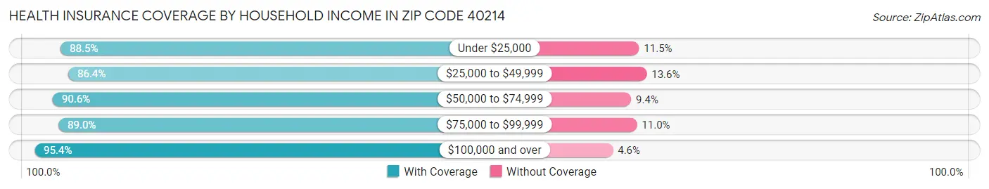 Health Insurance Coverage by Household Income in Zip Code 40214