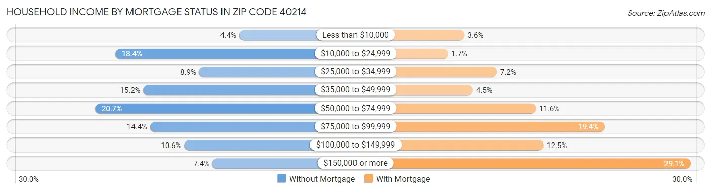 Household Income by Mortgage Status in Zip Code 40214