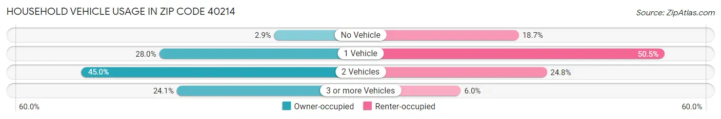Household Vehicle Usage in Zip Code 40214