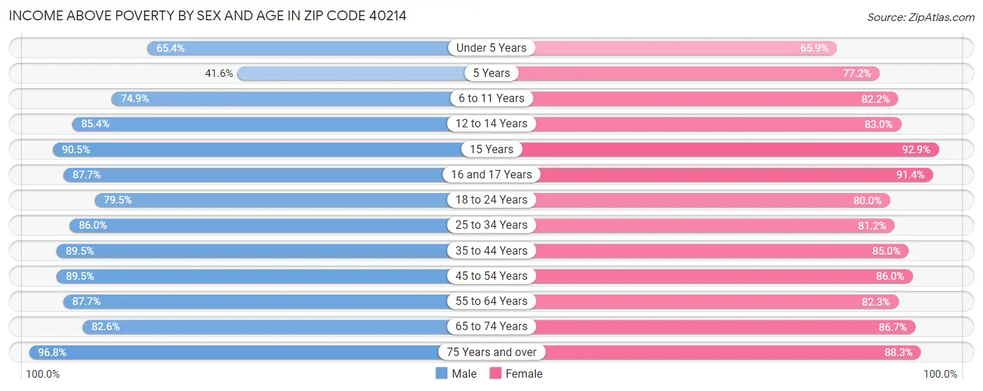 Income Above Poverty by Sex and Age in Zip Code 40214