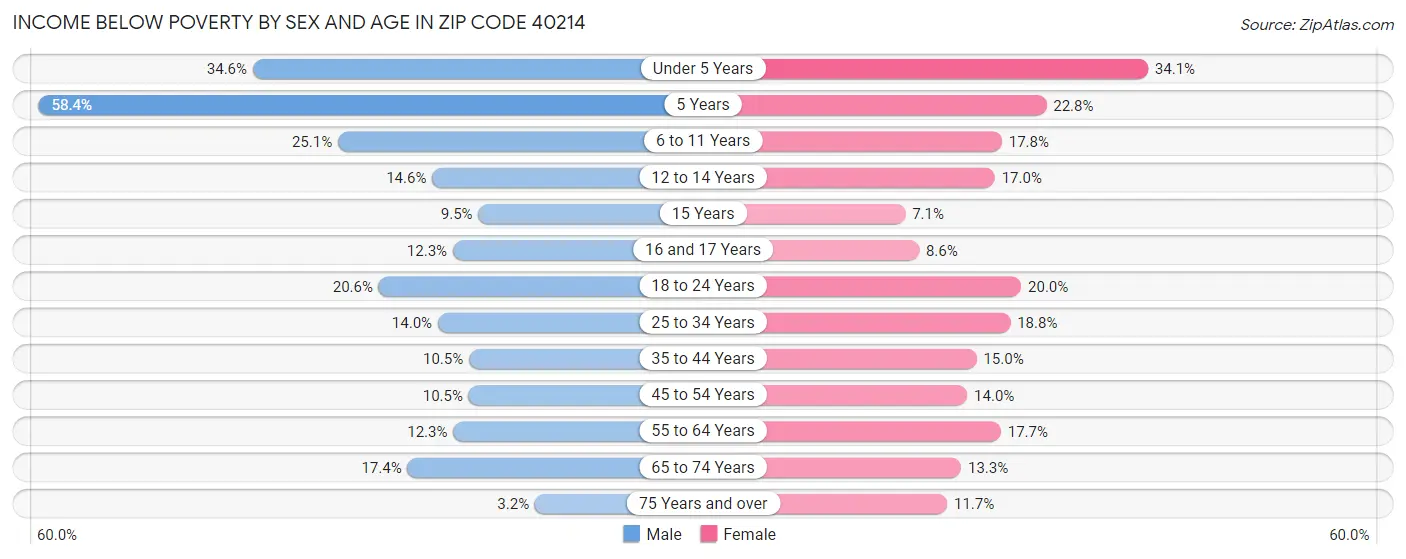 Income Below Poverty by Sex and Age in Zip Code 40214