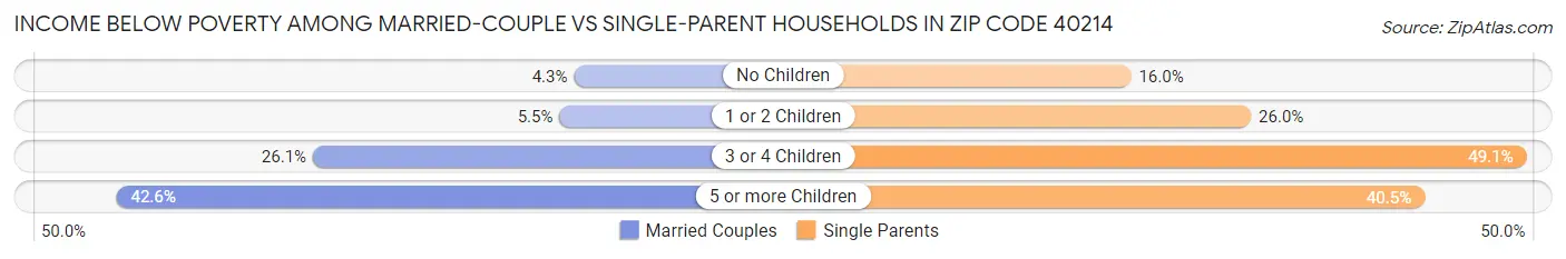 Income Below Poverty Among Married-Couple vs Single-Parent Households in Zip Code 40214
