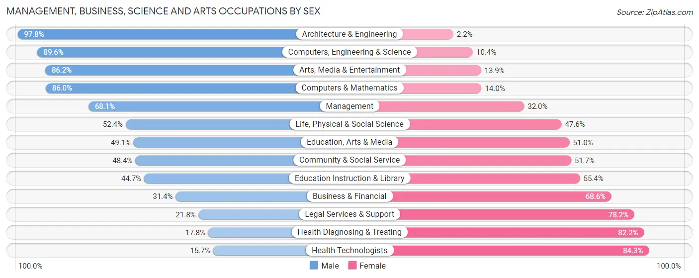 Management, Business, Science and Arts Occupations by Sex in Zip Code 40214