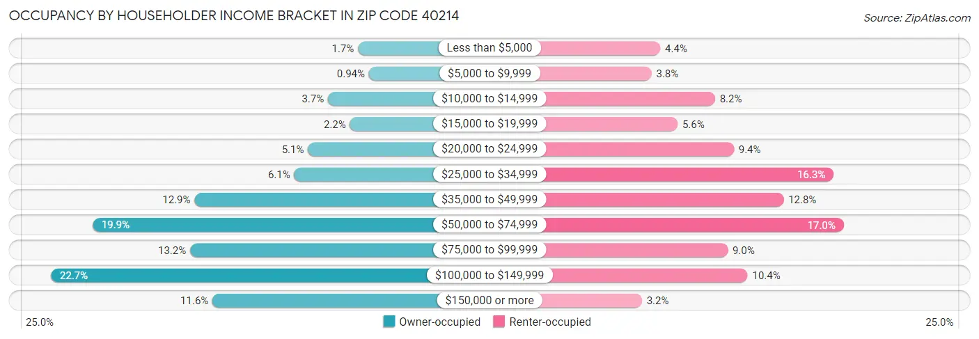Occupancy by Householder Income Bracket in Zip Code 40214