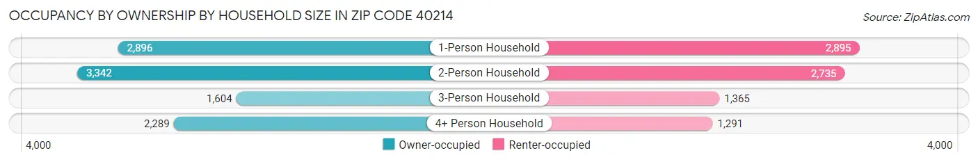 Occupancy by Ownership by Household Size in Zip Code 40214