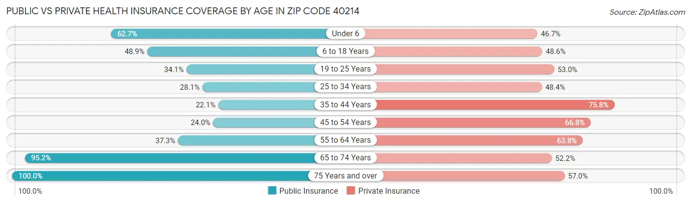 Public vs Private Health Insurance Coverage by Age in Zip Code 40214