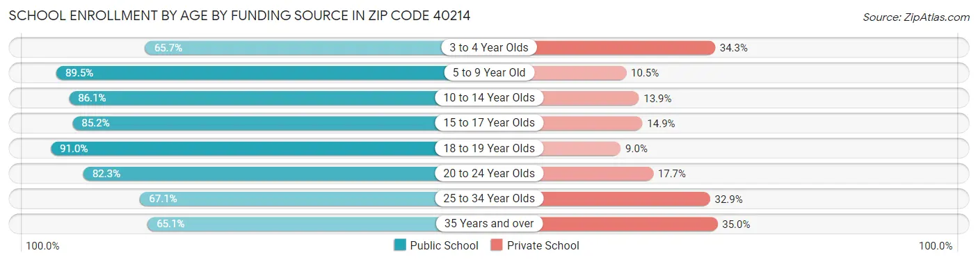 School Enrollment by Age by Funding Source in Zip Code 40214