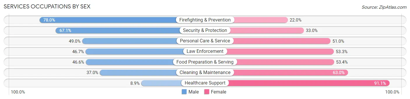 Services Occupations by Sex in Zip Code 40214