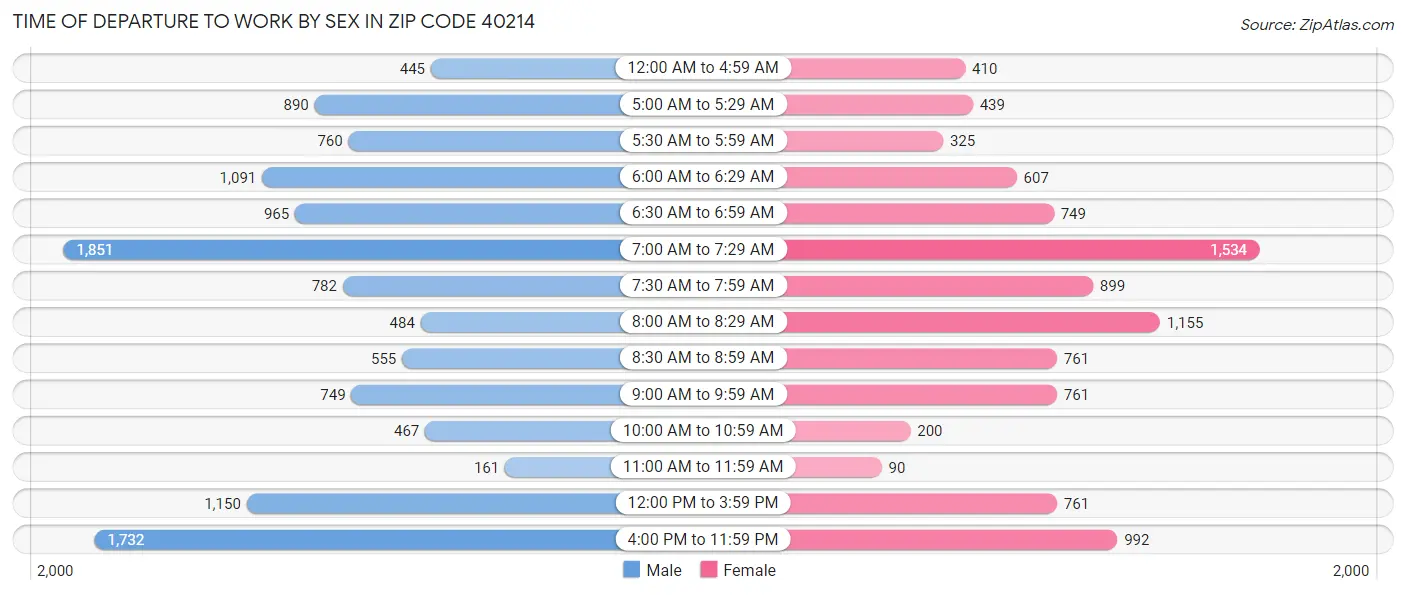 Time of Departure to Work by Sex in Zip Code 40214