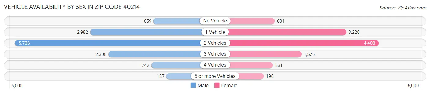 Vehicle Availability by Sex in Zip Code 40214