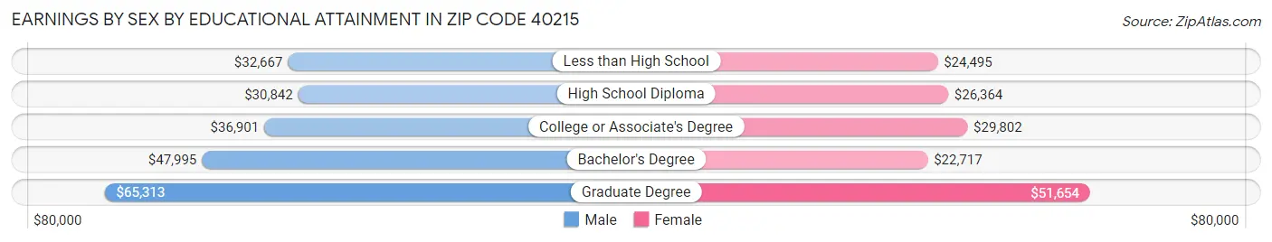 Earnings by Sex by Educational Attainment in Zip Code 40215