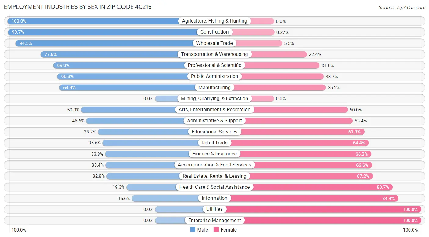 Employment Industries by Sex in Zip Code 40215