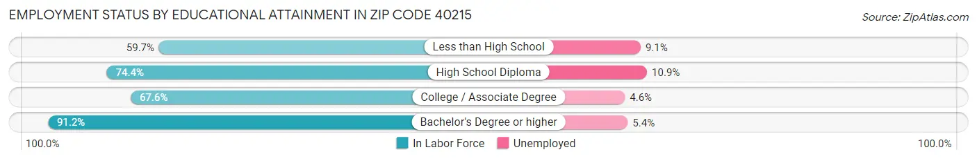 Employment Status by Educational Attainment in Zip Code 40215