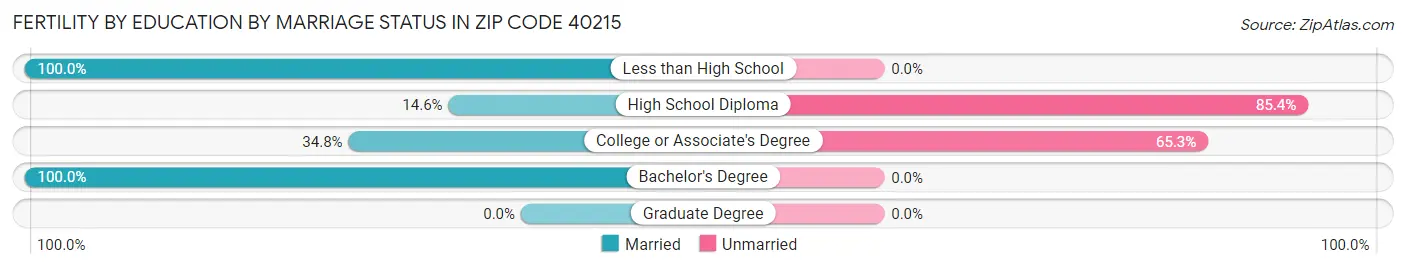 Female Fertility by Education by Marriage Status in Zip Code 40215