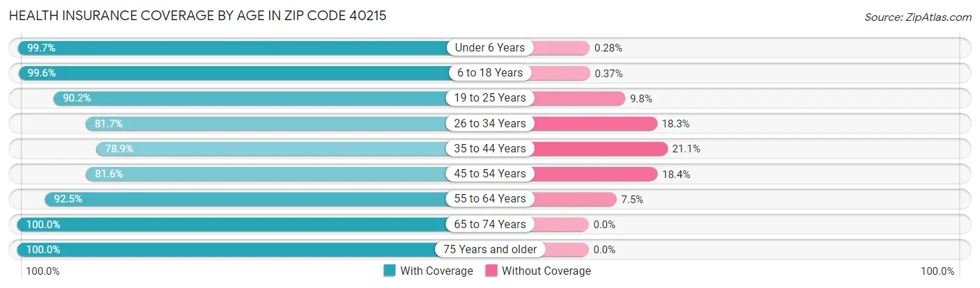 Health Insurance Coverage by Age in Zip Code 40215