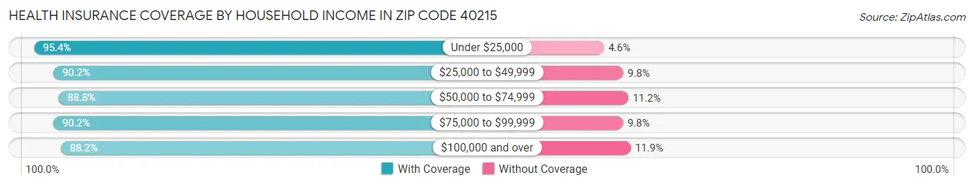 Health Insurance Coverage by Household Income in Zip Code 40215