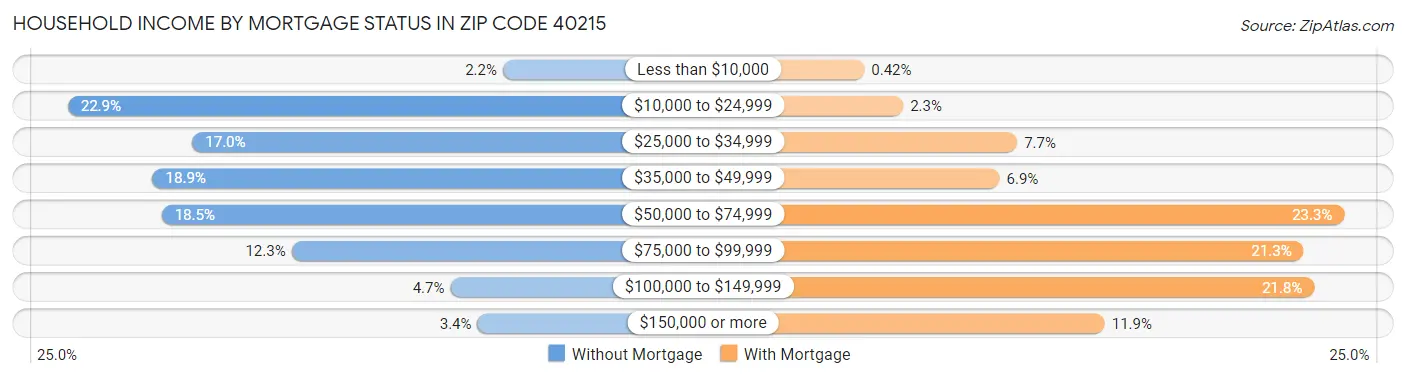 Household Income by Mortgage Status in Zip Code 40215