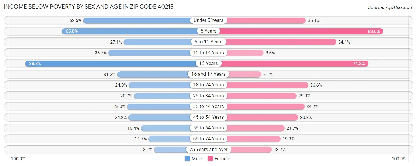 Income Below Poverty by Sex and Age in Zip Code 40215
