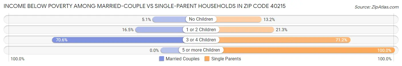 Income Below Poverty Among Married-Couple vs Single-Parent Households in Zip Code 40215