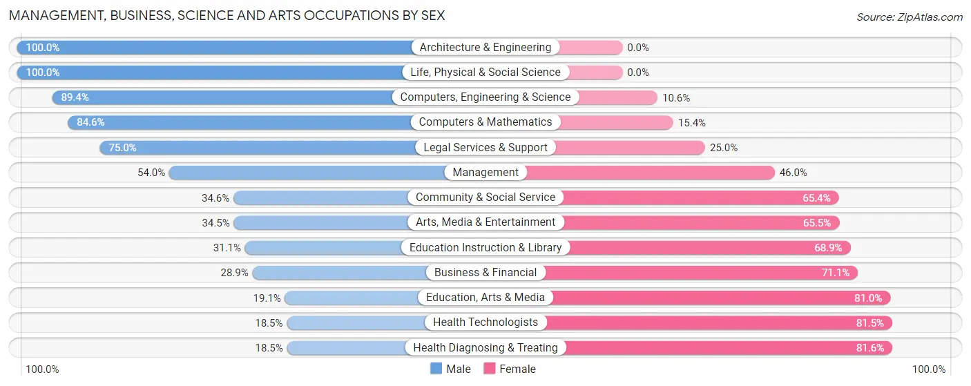 Management, Business, Science and Arts Occupations by Sex in Zip Code 40215