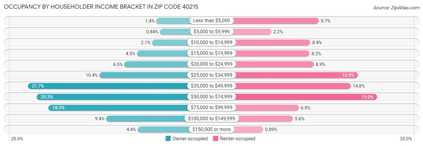 Occupancy by Householder Income Bracket in Zip Code 40215