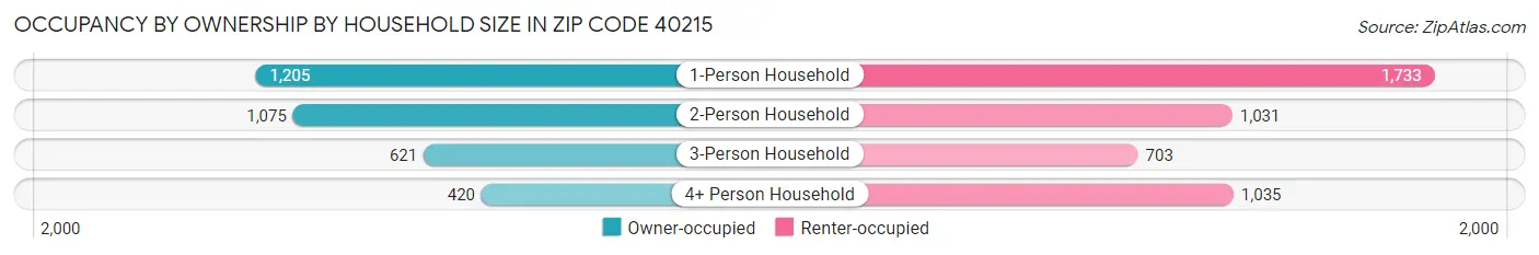 Occupancy by Ownership by Household Size in Zip Code 40215