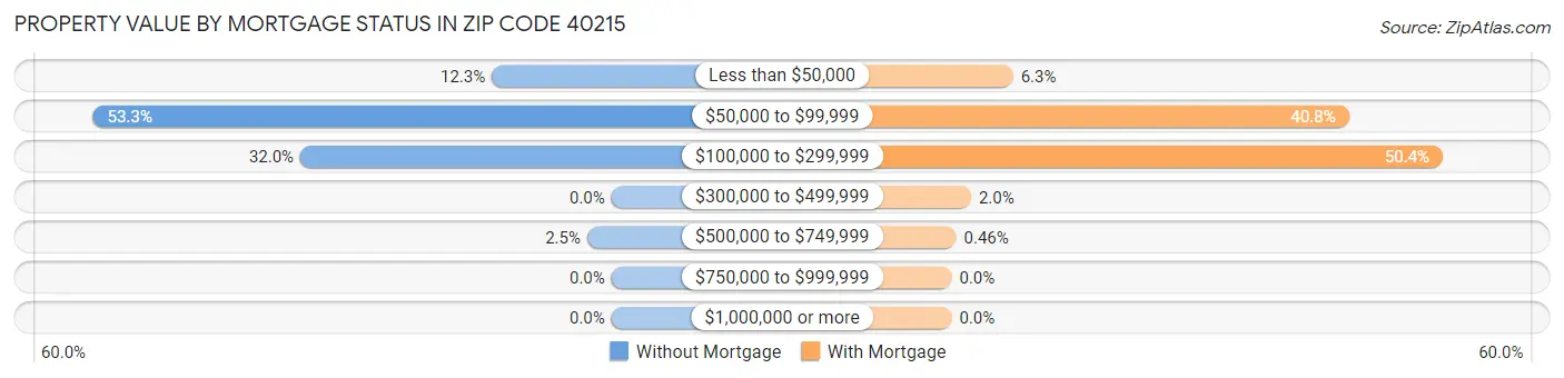 Property Value by Mortgage Status in Zip Code 40215