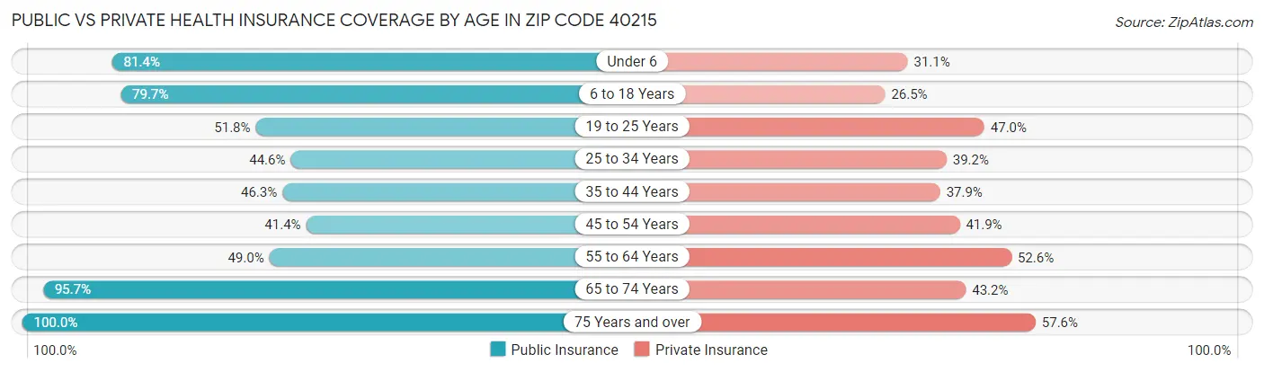 Public vs Private Health Insurance Coverage by Age in Zip Code 40215
