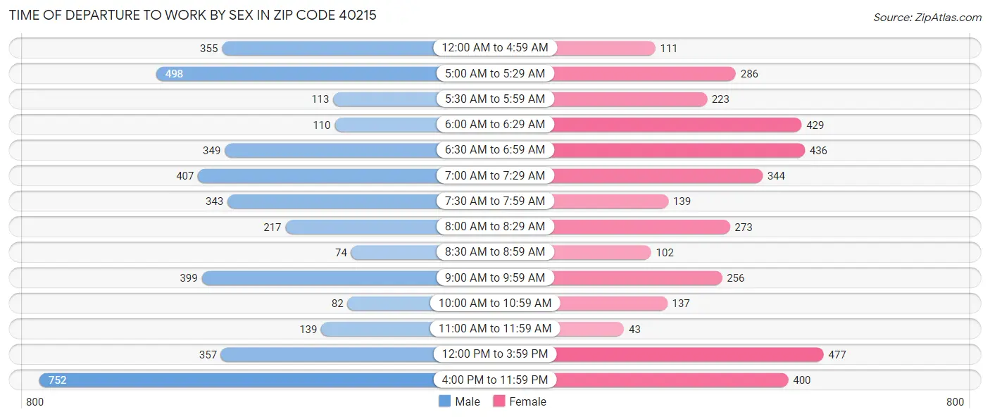 Time of Departure to Work by Sex in Zip Code 40215