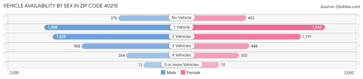 Vehicle Availability by Sex in Zip Code 40215