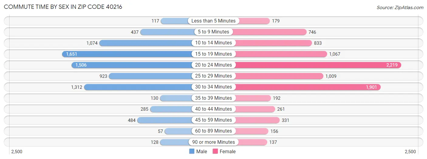 Commute Time by Sex in Zip Code 40216